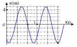 Câu 40: Một con lắc lò xo được treo vào một điểm cố định đang dao động điều hòa theo phương thẳng đứng. Hình bên là đồ thị biểu diễn sự phụ thuộc ly độ x của vật m theo thời gian t. Tần số dao động của con lắc lò xo có giá trị là