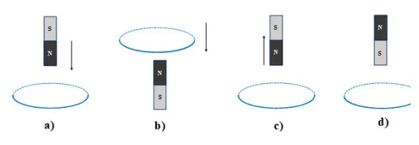Câu 40: Trong các hình vẽ a, b, c, d mũi tên chỉ chiều chuyển động của nam châm hoặc vòng dây kín. Khi xác định chiều của dòng điện cảm ứng xuất hiện trong các vòng dây thì kết luận nào sau đây là đúng?