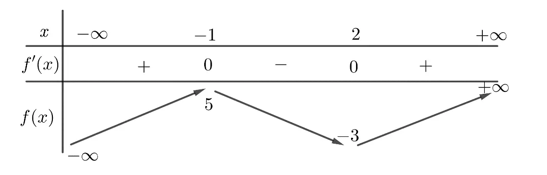 Câu 41: Cho hàm số $y=f\left( x \right)$ có bảng biến thiên như hình vẽ: Số giá trị nguyên của tham số $m$ để hàm số $g\left( x \right)=f\left[ f\left( x \right)-m+1 \right]$ có đúng $6$ điểm cực trị là