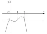 Câu 41: Cho hàm số $y = f\left( x \right)$ xác định và liên tục trên R, có đạo hàm $f'\left( x \right)$. Biết rằng đồ thị hàm số $f'\left( x \right)$ như hình vẽ. Xác định điểm cực đại của hàm số $g\left( x \right) = f\left( x \right) + x$.