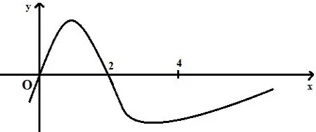 Câu 41: Giả sử hàm số $y = f\left( x \right)$ có đạo hàm là hàm số $y = f'\left( x \right)$ có đồ thị được cho như hình vẽ dưới đây và $f\left( 0 \right) + f\left( 1 \right) - 2f\left( 2 \right) = f\left( 4 \right) - f\left( 3 \right)$. Tìm giá trị nhỏ nhất $m$ của hàm số $y = f\left( x \right)$ trên $\left[ {0;4} \right]$.