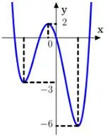 Câu 42: Cho hàm số $y = f\left( x \right)$ có đồ thị như hình bên. Gọi $S$ là tập tất cả các giá trị nguyên dương của tham số $m$ để hàm số $y = \left| {f\left( {x - 2018} \right) + m} \right|$ có $5$ điểm cực trị. Tổng tất cả các giá trị của tập $S$ bằng