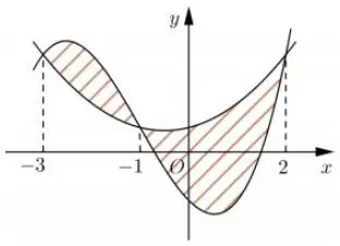 Câu 43: Cho hai hàm số $f\left( x \right) = a{x^3} + b{x^2} + cx - 1$ và $g\left( x \right) = d{x^2} + ex + \frac{1}{2}\,\,\left( {a,b,c,d,e \in R} \right)$. Biết rằng đồ thị của hàm số $y = f\left( x \right)$ và $y = g\left( x \right)$ cắt nhau tại ba điểm có hoành độ lần lượt là $ - 3; - 1;2$ (tham khảo hình vẽ). Hình phẳng giới hạn bởi hai đồ thị đã cho có diện tích bằng