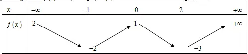 Câu 43: Cho hàm số $y=f\left( x \right)$ xác định và liên tục trên $\mathbb{R}$ , có bảng biến thiên như sau. Hỏi đồ thị hàm số $y=\frac{1}{f\left( x \right)+2}$ có tất cả bao nhiêu đường tiệm cận?