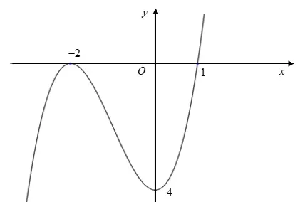 Câu 43: Cho hàm số $y=f(x)=a{{x}^{3}}+b{{x}^{2}}+cx+d$ có đồ thị như hình dưới đây Có tất cả bao nhiêu giá trị nguyên của tham số $m\in \left( -5;5 \right)$ để phương trình ${{f}^{2}}(x)-(m+4)\left| f(x) \right|+2m+4=0$ có 6 nghiệm phân biệt