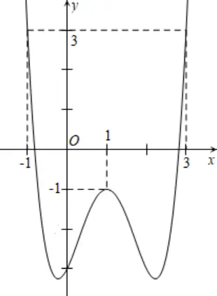 Câu 43: Hàm số $f(x)=a{{x}^{4}}+b{{x}^{3}}+c{{x}^{2}}+dx+e$ có đồ thị như hình dưới đây. Số nghiệm của phương trình $f\left( f\left( x \right) \right)+1=0$ là