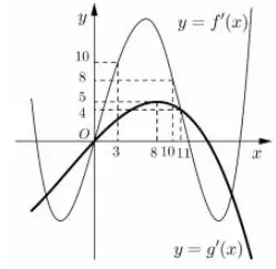 Câu 44: Cho hai hàm số $y = f\left( x \right),y = g\left( x \right)$. Hai hàm số $y = f'\left( x \right),y = g'\left( x \right)$có đồ thị như hình vẽ bên, trong đó đường cong đậm hơn là đồ thị của hàm số $y = g'\left( x \right)$. Hàm số $h\left( x \right) = f\left( {x + 3} \right) - g\left( {2x - \dfrac{7}{2}} \right)$ đồng biến trên khoảng nào dưới đây ?