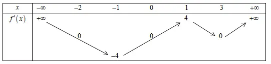 Câu 44: Cho hàm số $f\left( x \right)$ có bảng biến thiên của hàm số $y={f}'\left( x \right)$ như hình vẽ bên. Tính tổng các giá trị nguyên của tham số $m\in \left( -10\,;\,10 \right)$ để hàm số $y=f\left( 3x-1 \right)+{{x}^{3}}-3mx$ đồng biến trên khoảng $\left( -2\,;\,1 \right)$?