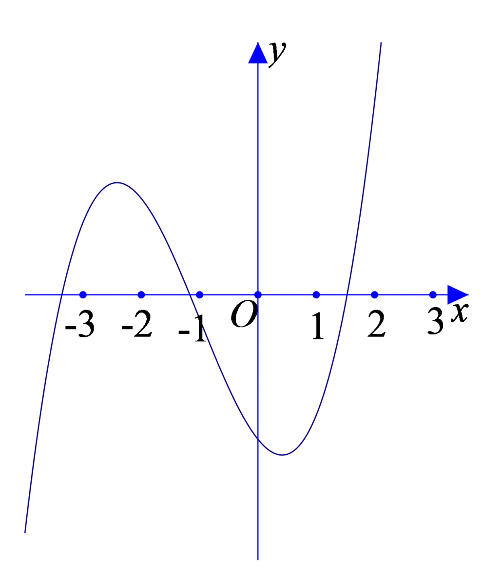 Câu 44: Cho hàm số $y=a{{x}^{3}}+b{{x}^{2}}+cx+d$ có đồ thị như hình vẽ sau: Hỏi trong các số $a,\,b,\,c,\,d$ có bao nhiêu số dương?