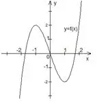 Câu 44: Cho hàm số $y=f(x)$ có đạo hàm trên $\mathbb{R}$ và có đồ thị như hình bên. Khẳng định nào sau đây là đúng?