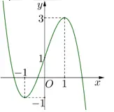 Câu 44: Cho hàm số $y=f(x)$ liên tục trên $R$ và có đồ thị như hình vẽ. Có bao nhiêu giá trị nguyên của tham số $m$để phương trình $f\left( f(\cos x) \right)=m$ có nghiệm thuộc khoảng $\left( \frac{\pi }{2};\frac{3\pi }{2} \right)?$