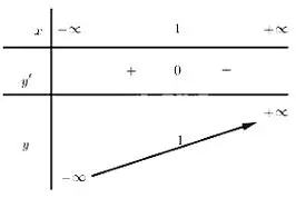 Câu 45: Bảng biến thiên sau là của hàm số nào ?