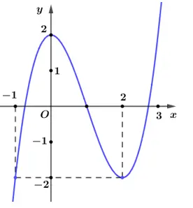 Câu 45: Cho hàm số $f\left( x \right)$ là hàm số đa thức bậc bốn. Biết $f\left( 0 \right)=0$ và đồ thị hàm số $y={f}'\left( x \right)$ có hình vẽ bên dưới. Tập nghiệm của phương trình $f\left( \left| 2\sin x-1 \right|-1 \right)=m$ (với $m$ là tham số) trên đoạn $\left[ 0;3\pi\right]$ có tất cả bao nhiêu phần tử?