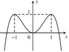Câu 45: Cho hàm số $y = f\left( x \right)$. Hàm số $y = f'\left( x \right)$ có đồ thị như hình vẽ: Phương trình $\dfrac{{f\left( x \right)}}{{36}} + \dfrac{{\sqrt {x + 3} - 2}}{{x - 1}} > m$ đúng với mọi $x \in \left( {0;1} \right)$ khi và chỉ khi: