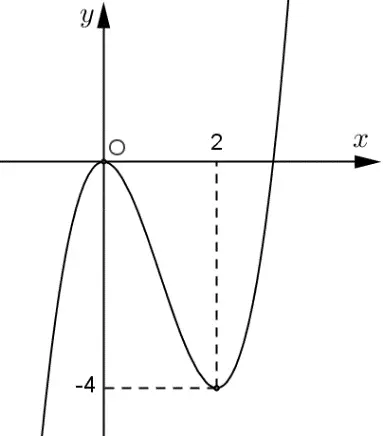 Câu 46: Biết rằng hàm số $f\left( x \right)$ có đồ thị được cho như hình vẽ bên. Tìm số điểm cực trị của hàm số $y=f\left[ f\left( x \right) \right]$.