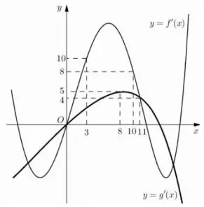 Câu 46: Cho hai hàm số $y = f\left( x \right),y = g\left( x \right)$. Hai hàm số $y = f'\left( x \right)$ và $y = g'\left( x \right)$ có đồ thị như hình vẽ bên, trong đó đường cong đậm hơn là đồ thị của hàm số $y = g'\left( x \right)$. Hàm số $h\left( x \right) = f\left( {x + 4} \right) - g\left( {2x - \frac{3}{2}} \right)$ đồng biến trên khoảng nào dưới đây ?