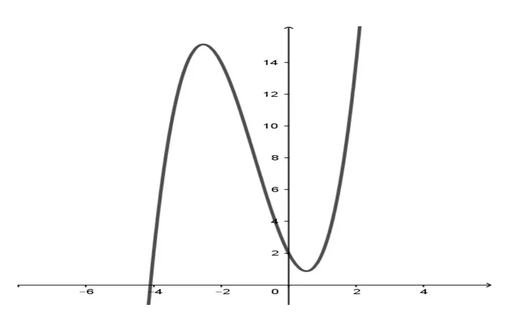 Câu 46: Cho hàm số bậc ba $y=f\left( x \right)$ có đồ thị là đường cong như hình bên. Hỏi phương trình $f\left( xf\left( x \right) \right)-2=0$ có bao nhiêu nghiệm phân biệt?