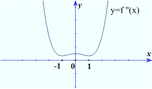 Câu 46: Cho hàm số $f\left( x \right)$ biết hàm số $y={{f}'}'(x)$ là hàm đa thức bậc 4 có đồ thị như hình vẽ. Đặt $g(x)=2f\left( \frac{1}{2}{{x}^{2}} \right)+f\left( -{{x}^{2}}+6 \right)$, biết rằng $g(0)>0$ và $g\left( 2 \right)<0$. Tìm số điểm cực trị của hàm số $y=\left| g\left( x \right) \right|$.
