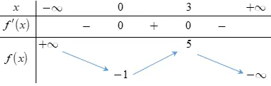 Câu 46: Cho hàm số $f\left( x \right)$ có bảng biến thiên như hình sau. Hàm số $g\left( x \right)=2{{f}^{3}}\left( x \right)-6{{f}^{2}}\left( x \right)-1$ có bao nhiêu điểm cực đại?