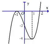 Câu 46: Cho hàm số $f\left( x \right)$ có đạo hàm liên tục trên $\mathbb{R}$ và hàm $y = f'\left( x \right)$ có đồ thị như hình vẽ. Xét hàm số $g\left( x \right) = f\left( {{x^2} - 5} \right)$. Khẳng định nào dưới đây khẳng định đúng?
