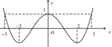 Câu 46: Cho hàm số $f\left( x \right)$ có đồ thị của hàm số $y = f'\left( x \right)$ như hình vẽ: Hàm số $y = f\left( {2x - 1} \right) + \dfrac{{{x^3}}}{3} + {x^2} - 2x$ nghịch biến trên khoảng nào sau đây:
