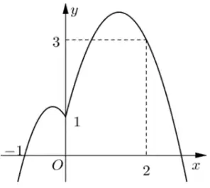 Câu 46: Cho hàm số $f\left( x \right)$ liên tục trên tập số thực và có $f\left( -1 \right)=0$. Hàm số ${f}'\left( x \right)$ có đồ thị như hình vẽ: Hàm số $g(x)=\left| 2f\left( x-1 \right)-{{x}^{2}} \right|$ đồng biến trên khoảng nào?