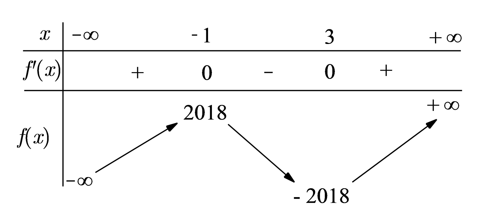 Câu 46: Cho hàm số $y=f\left( x \right)$ có bảng biến thiên như sau. Đồ thị hàm số $y=\left| f\left( x-2017 \right)+2018 \right|$ có bao nhiêu điểm cực trị?