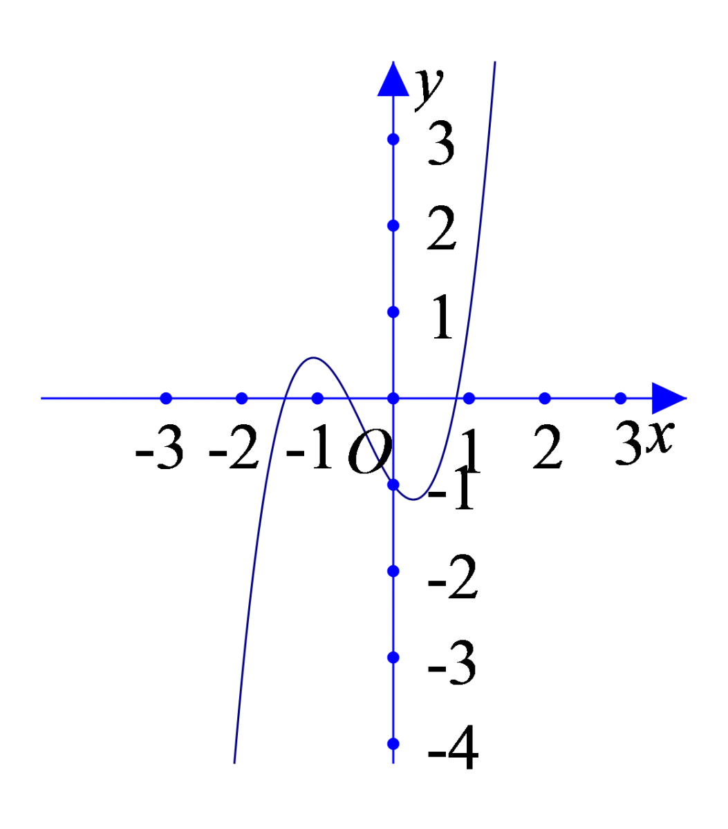 Câu 46: Cho hàm số $y=f\left( x \right)$ có đạo hàm liên tục trên $\mathbb{R}$. Đồ thị hàm số $y={f}'\left( {{x}^{3}}+x+2 \right)$ như hình vẽ sau: Hỏi hàm số $y=f\left( \left| x \right| \right)$ có bao nhiêu điểm cực trị?