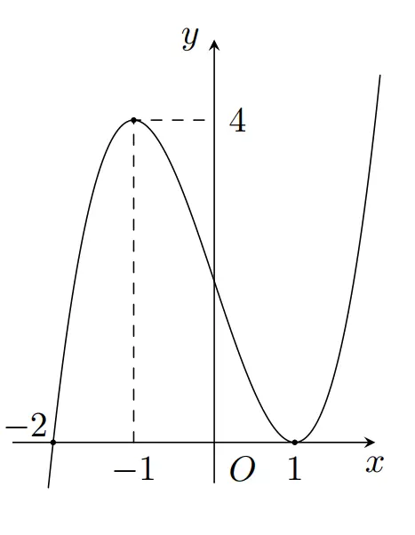 Câu 46: Cho hàm số $y=f\left( x \right)$. Đồ thị hàm số $y=f'\left( x \right)$ như hình bên. Tìm số điểm cực trị của hàm số $g\left( x \right)=f\left( {{x}^{2}}-3 \right).$