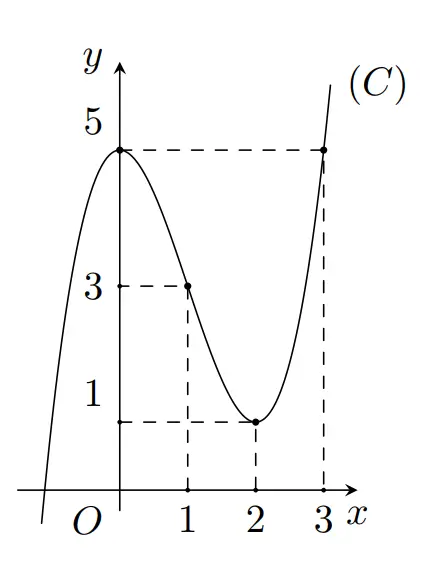 Câu 46: Cho hàm số $y=f\left( x \right)$. Đồ thị hàm số $y=f'\left( x \right)$ như hình vẽ bên. Số điểm cực trị của hàm số $g\left( x \right)=3f\left( x \right)+{{x}^{3}}-15x+1$ là