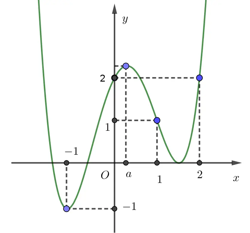 Câu 46: Cho hàm số $y=f\left( x \right)$ liên tục trên $\mathbb{R}$ và đồ thị hàm số $y={f}'\left( x \right)$ cho bởi hình vẽ bên. Đặt $g\left( x \right)=f\left( x \right)-\frac{{{x}^{2}}}{2}, \forall x\in \mathbb{R}$. Hỏi đồ thị hàm số $y=g\left( x \right)$ có bao nhiêu điểm cực trị