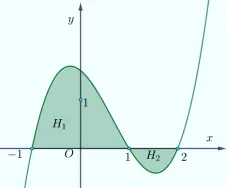 Câu 46: Cho hàm số y=f(x) liên tục trên $\mathbb{R}$ có đồ thị như hình vẽ . Biết ${{H}_{1}}$ có diện tích bằng 7, ${{H}_{2}}$ có diện tích bằng 3. Tính $I=\int\limits_{-2}^{-1}{(2x+6)f({{x}^{2}}+6x+7)\text{d}x}$