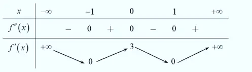 Câu 47: Cho $f\left( x \right)$ là hàm số bậc 5. Hàm số $y={f}'\left( x \right)$ có bảng biến thiên như hình vẽ sau Số điểm cực trị của hàm số $g\left( x \right)=f\left( x-2 \right)+{{x}^{3}}-6{{x}^{2}}+9x$ là