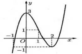 Câu 47: Cho hàm số $y=f\left( x \right)$ có đồ thị như hình vẽ. Trong đoạn $\left[ -20;20 \right]$, có bao nhiêu số nguyên $m$ để hàm số $y=\left| 10f\left( x-m \right)-\frac{11}{3}{{m}^{2}}+\frac{37}{3}m \right|$ có 3 điểm cực trị?