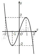 Câu 47: Cho hàm số $y = f\left( x \right)$ liên tục trên $\mathbb{R}$ và có đồ thị như hình vẽ. Mệnh đề nào sau đây SAI?