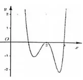 Câu 47: Cho hàm số $y = f\left( x \right)$ liên tục trên R và có đồ thị như hình vẽ. Hỏi hàm số $y = f\left( {f\left( x \right)} \right)$ có bao nhiêu điểm cực trị ?