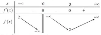 Câu 47: Cho hàm số y = f(x) xác định và liên tục trên $( - \infty ;0),\,(0; + \infty )$ có bảng biến thiên như sau: Mệnh đề nào sau đây đúng ?