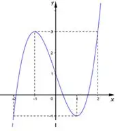 Câu 47: Đường cong ở hình bên dưới là đồ thị của một trong bốn hàm số dưới đây. Hàm số đó là hàm số nào ?
