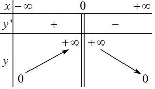 Câu 48: Bảng biến thiên dưới đây là của hàm số: