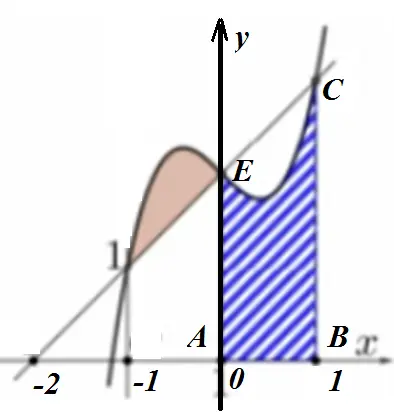 Câu 48: Cho hàm số bậc 3 $f\left( x \right)=a{{x}^{3}}+b{{x}^{2}}+cx+d$ và đường thẳng d: $g\left( x \right)=mx+n$ có đồ thị như hình vẽ. Nếu phần tô màu đen có diện tích bằng $\frac{1}{2}$, thì phần gạch chéo có diện tích bằng bao nhiêu?