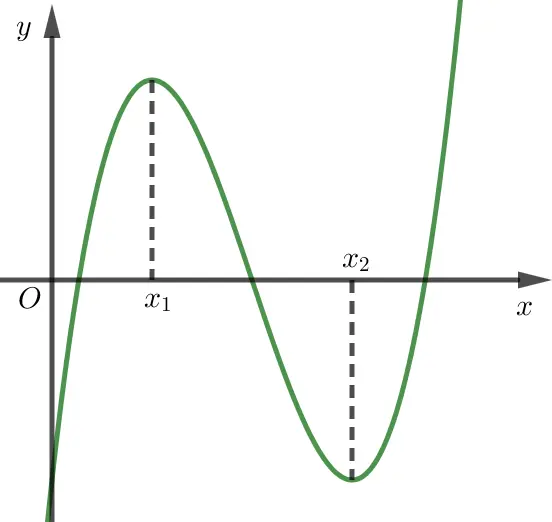 Câu 48: Cho hàm số bậc ba $y=f\left( x \right)$ có đồ thị là đường cong trong hình dưới. Biết hàm số $f\left( x \right)$ đạt cực trị tại hai điểm ${{x}_{1}},\,\,{{x}_{2}}$ thỏa mãn ${{x}_{2}}={{x}_{1}}+2$ ; $f\left( {{x}_{1}} \right)+f\left( {{x}_{2}} \right)=0$ và $\int\limits_{{{x}_{1}}}^{{{x}_{1}}+1}{f\left( x \right)\text{d}x}=\frac{5}{4}$. Tính $L=\underset{x\to \,{{x}_{1}}}{\mathop{\lim }}\,\frac{\,f\left( x \right)-2\,}{{{\left( x-{{x}_{1}} \right)}^{2}}}$.