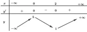 Câu 48: Cho hàm số $y = f\left( x \right)$ có bảng biến thiên như hình bên. Mệnh đề nào dưới đây đúng?