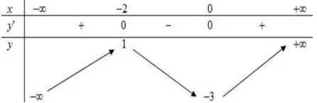 Câu 48: Cho hàm số $y = f\left( x \right)$ liên tục và có bảng biến thiên như sau: Hàm số $y = f\left( x \right)$ nghịch biến trên khoảng nào dưới đây?
