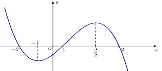Câu 48: Cho hàm số $y=f(x)$ có đạo hàm trên $\mathbb{R}$, thỏa mãn $f(2) \leq f(-2)=2020$. Hàm số $y={f}'(x)$có đồ thị như hình vẽ. Hàm số $g(x)=[2020-f(x)]^2$ nghịch biến trên khoảng