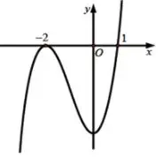 Câu 48: Cho hàm số y = f(x) có đồ thị như hình vẽ sau: Tìm số nghiệm thực phân biệt của phương trình f(x) = 1.