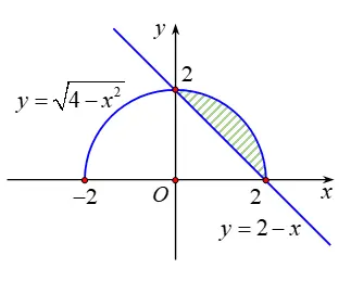 Câu 48: Cho $\left( H \right)$ là hình phẳng giới hạn bởi đồ thị hàm số $y=\sqrt{4-{{x}^{2}}}$ và đường thẳng $y=2-x$ (như hình vẽ bên). Biết diện tích của hình $\left( H \right)$ là $S=a\pi +b$, với a, b là các số hữu tỉ. Tính $P=2{{a}^{2}}+{{b}^{2}}$.
