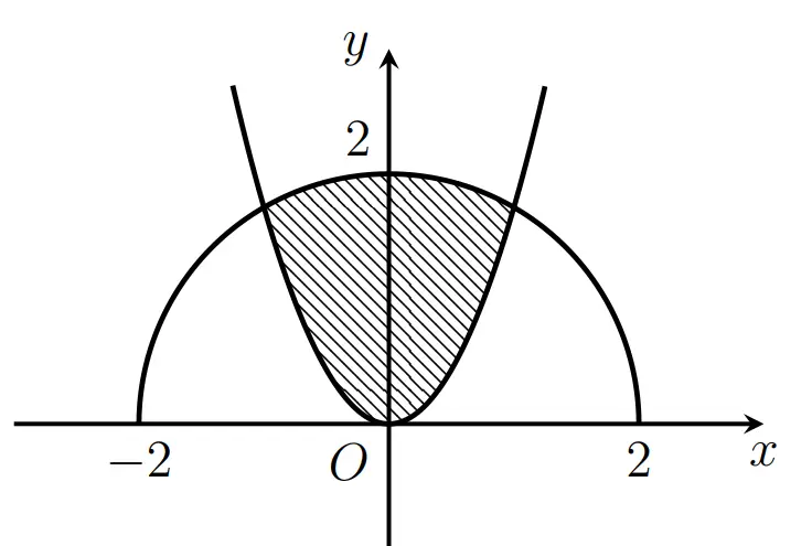 Câu 48: Cho $\left( H \right)$ là hình phẳng giới hạn bởi parabol $y=\sqrt{3}{{x}^{2}}$ và nửa đường tròn có phương trình $y=\sqrt{4-{{x}^{2}}}$ với $-2\le x\le 2$ (phần tô đậm trong hình vẽ). Diện tích của $\left( H \right)$ bằng