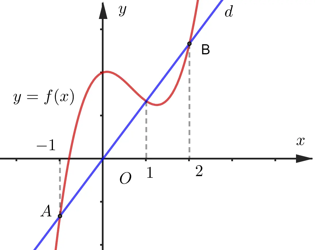 Câu 49: Cho hàm số bậc ba $y=f\left( x \right)=m{{x}^{3}}+n{{x}^{2}}+\frac{1}{3}x+q$ có đồ thị $\left( C \right)$ và cắt đường thẳng $d:y=g\left( x \right)$ như hình vẽ. Biết $AB=5$, tổng tất cả các nghiệm của phương trình $f\left( x \right)-g\left( x \right)-3{{x}^{2}}=2$ là