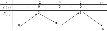 Câu 49: Cho hàm số $y=f\left( x \right)$ có bảng biến thiên như sau Hàm số$y=f\left( {{x}^{2}}-2 \right)$ đồng biến trên khoảng nào dưới đây?
