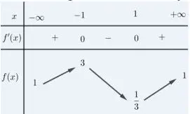 Câu 49: Cho hàm số $y = f\left( x \right)$ có đạo hàm trên $\mathbb{R}$và có bảng biến thiên như hình bên. Khẳng định nào sau đây là đúng?